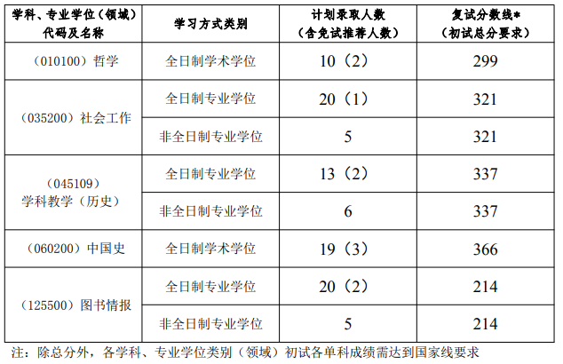 2021考研分?jǐn)?shù)線：揚(yáng)州大學(xué)復(fù)試分?jǐn)?shù)線_復(fù)試時(shí)間_國家線公布！