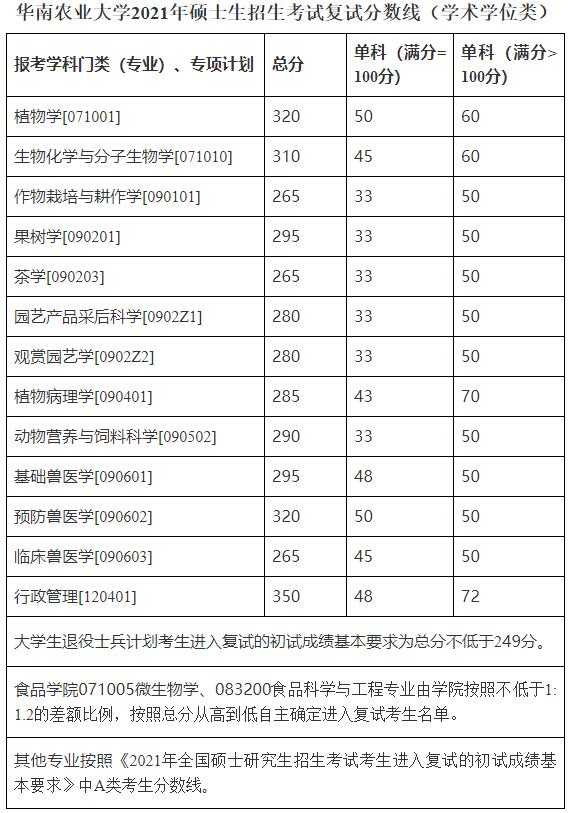 2021考研分?jǐn)?shù)線:華南農(nóng)業(yè)大學(xué)復(fù)試分?jǐn)?shù)線_復(fù)試時(shí)間_國(guó)家線公布!