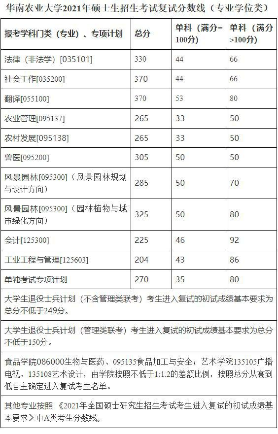 2021考研分?jǐn)?shù)線:華南農(nóng)業(yè)大學(xué)復(fù)試分?jǐn)?shù)線_復(fù)試時(shí)間_國(guó)家線公布!