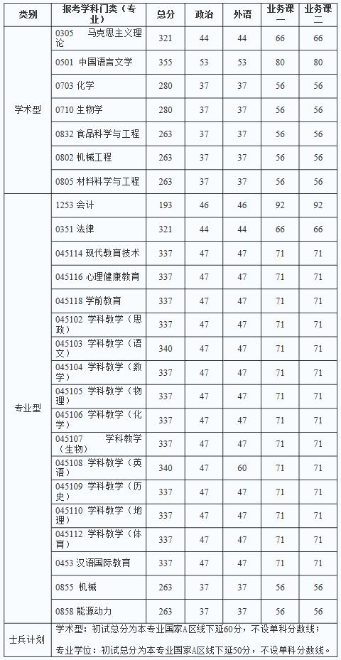2021考研分數線:陜西理工大學復試分數線_復試時間_國家線公布!