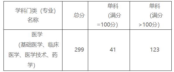 2021考研分數(shù)線：贛南醫(yī)學院復試分數(shù)線_復試時間_國家線公布！
