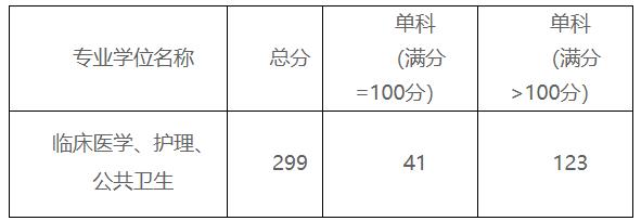 2021考研分數(shù)線：贛南醫(yī)學院復試分數(shù)線_復試時間_國家線公布！