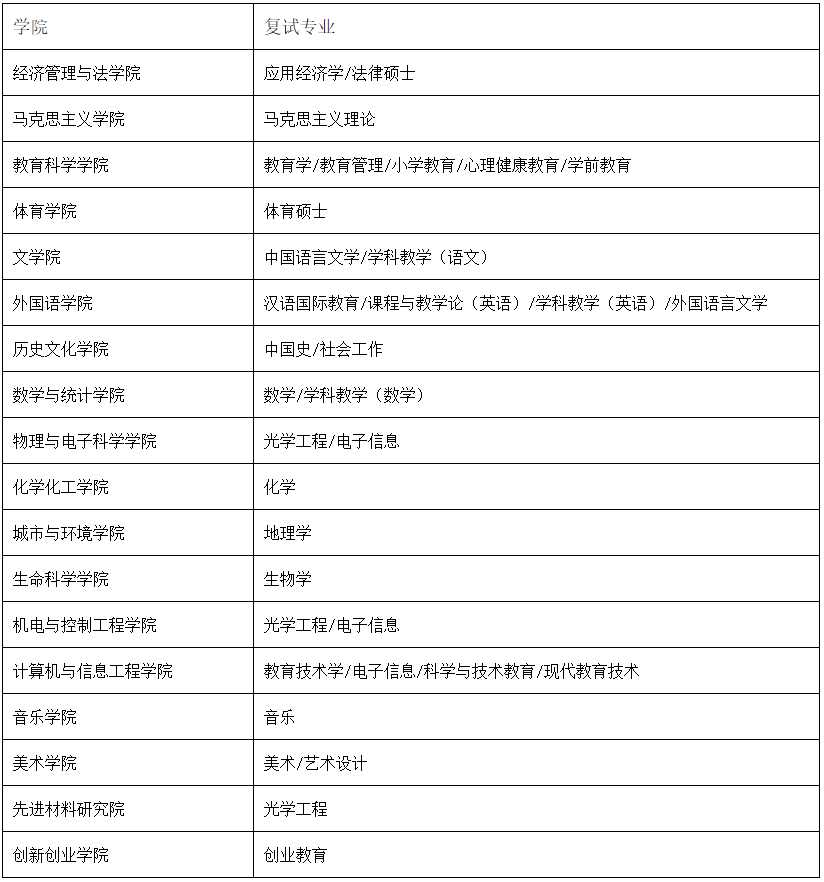 2021考研復試安排_復試時間_復試方式：湖北師范大學2021年碩士研究生招生復試錄取工作方案