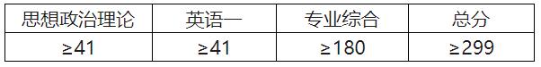2021考研分數線：河北中醫學院復試分數線_復試時間_國家線公布！