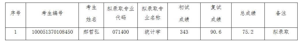 2021考研擬錄取名單：天津工業大學數學科學學院2021年碩士研究生擬錄取名單公示（調劑）