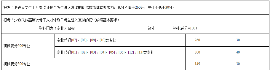 2021考研分數線：西南民族大學復試分數線_復試時間_國家線公布！