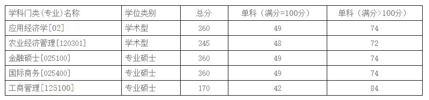 2021考研分數線：商務部國際貿易經濟合作研究院復試分數線_復試時間_國家線公布！