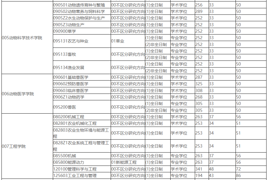 2021考研分數線:東北農業大學復試分數線_復試時間_國家線公布!