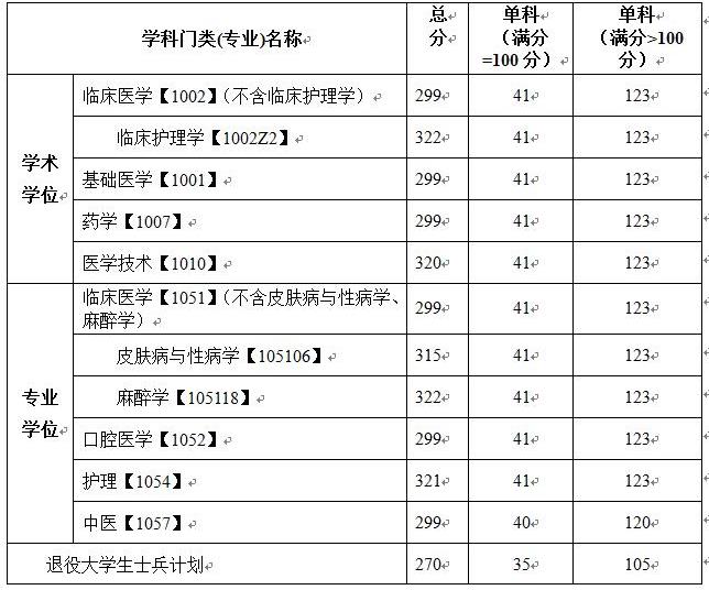2021考研分?jǐn)?shù)線:川北醫(yī)學(xué)院復(fù)試分?jǐn)?shù)線_復(fù)試時(shí)間_國(guó)家線公布!