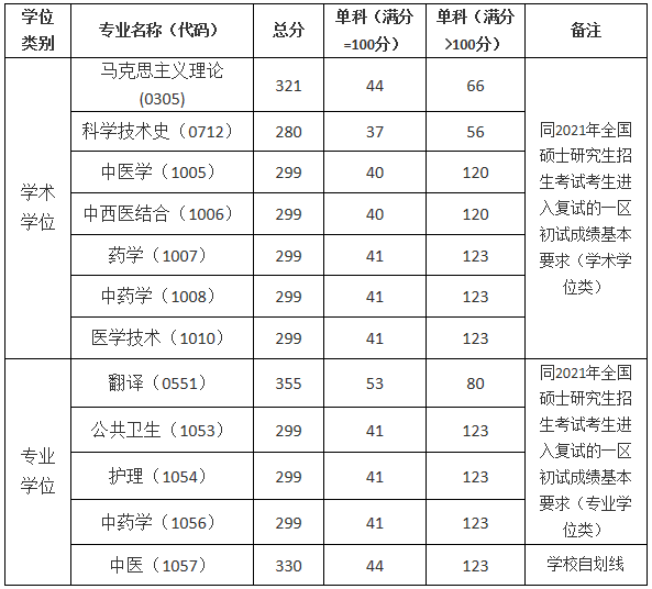 2021考研分?jǐn)?shù)線:上海中醫(yī)藥大學(xué)復(fù)試分?jǐn)?shù)線_復(fù)試時(shí)間_國家線公布!