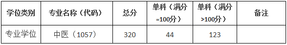 2021考研分?jǐn)?shù)線:上海中醫(yī)藥大學(xué)復(fù)試分?jǐn)?shù)線_復(fù)試時(shí)間_國家線公布!