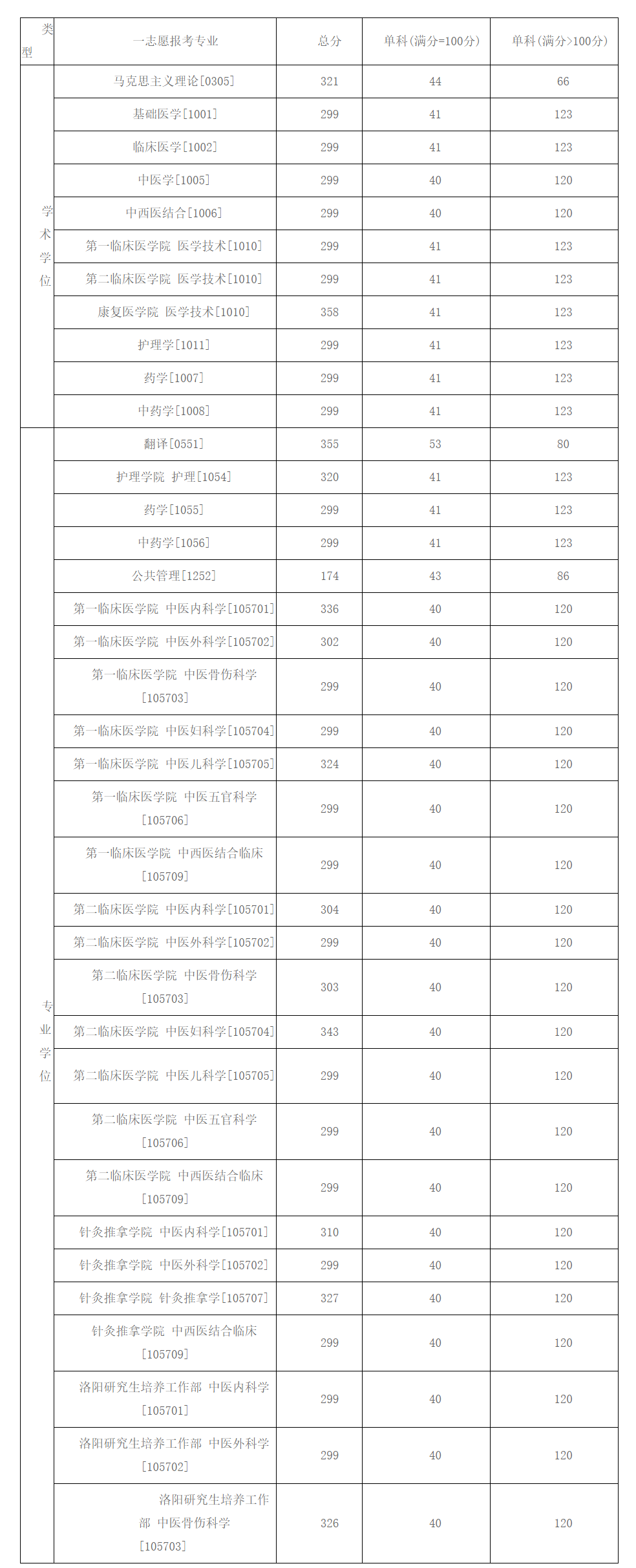 2021考研分數(shù)線:河南中醫(yī)藥大學(xué)復(fù)試分數(shù)線_復(fù)試時間_國家線公布!