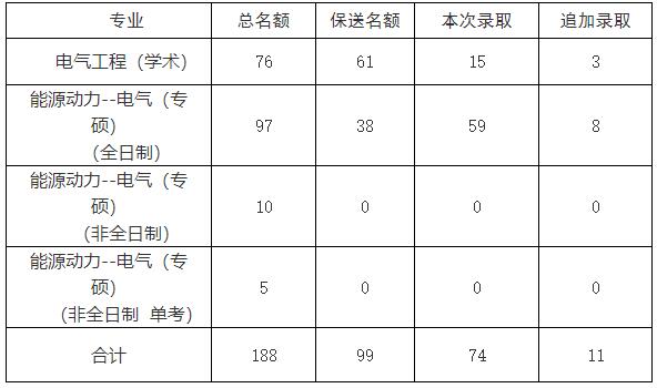 2021考研擬錄取名單:山東大學(xué)電氣工程學(xué)院2021年碩士研究生擬錄取名單