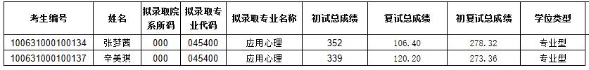 2021考研擬錄取名單:天津中醫(yī)藥大學2021年碩士研究生一志愿擬錄取名單(管理學院)