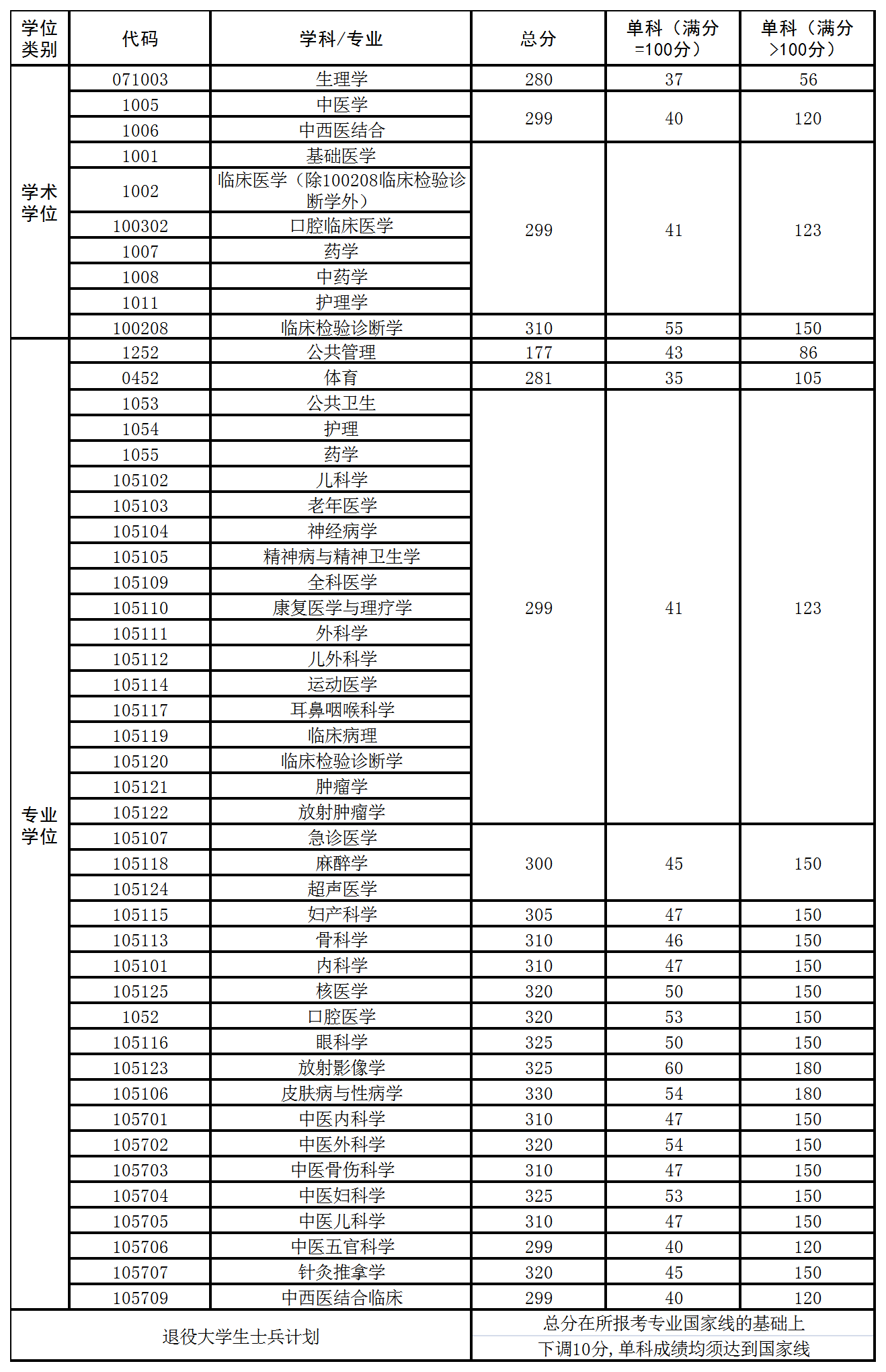 2021考研分?jǐn)?shù)線:西南醫(yī)科大學(xué)復(fù)試分?jǐn)?shù)線_復(fù)試時(shí)間_國家線公布!