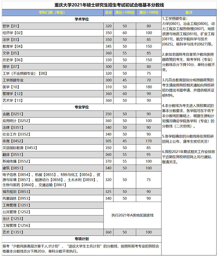 2021考研分數線：重慶大學復試分數線_復試時間_國家線公布！
