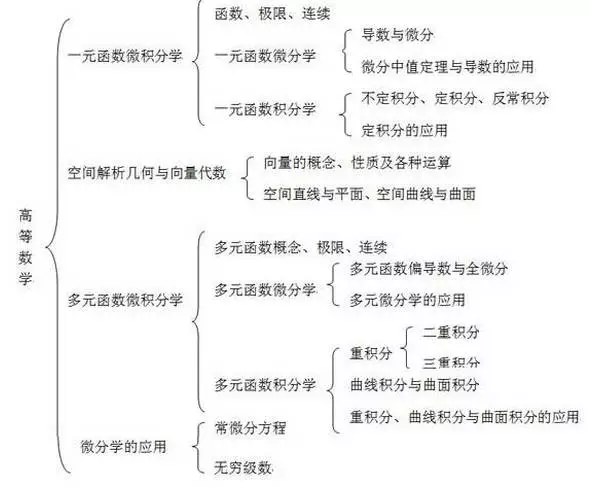 2021考研數學三大科目知識框架,建議收藏!