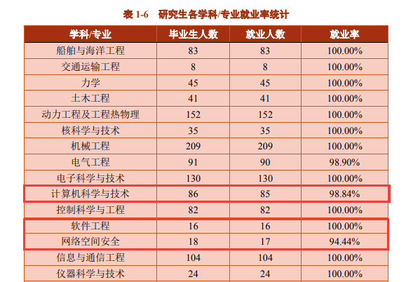 考研就業情況分析：上海交通大學計算機研究生去向及就業情況分析