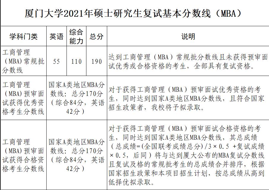 廈門大學(xué)2021年MBA碩士研究生復(fù)試分?jǐn)?shù)線