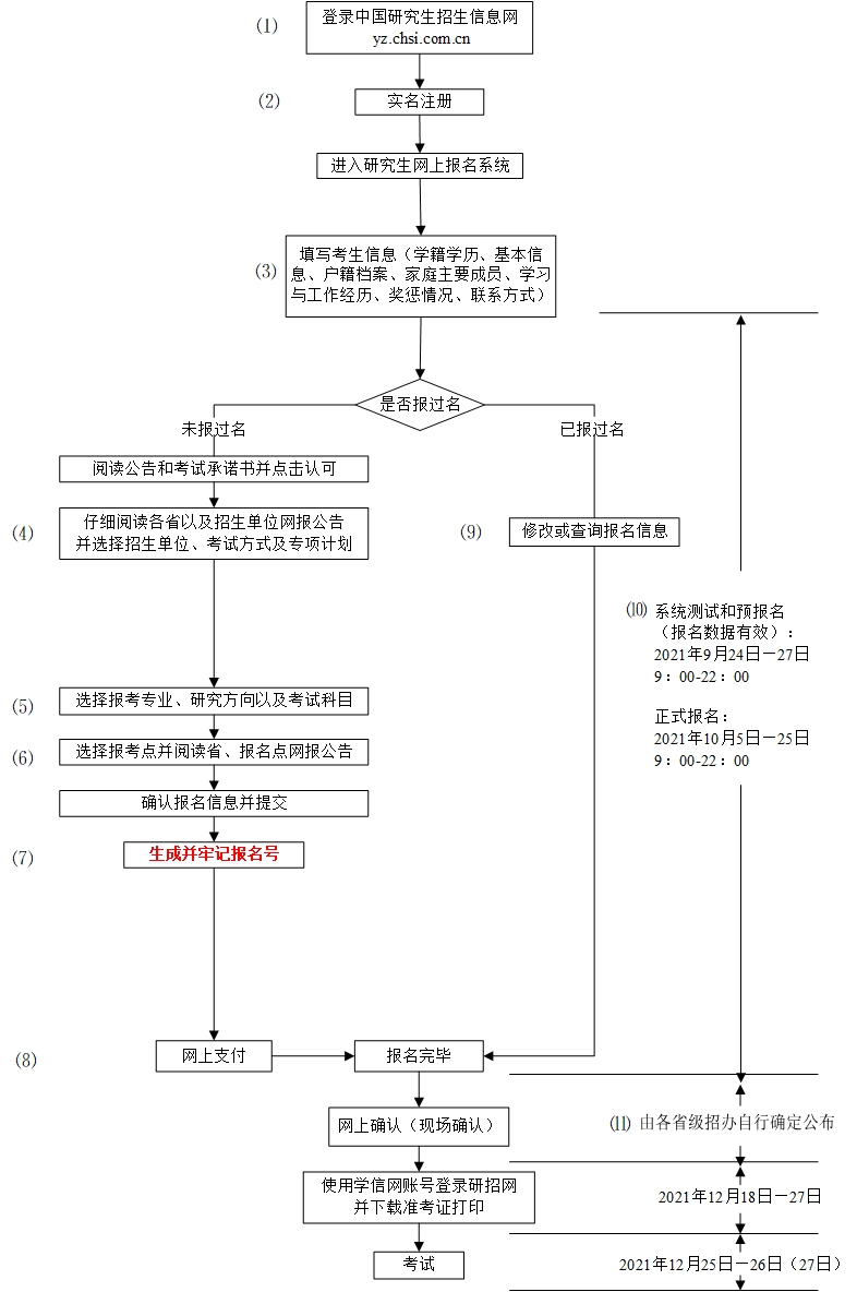 2022考研預報名_考研預報名入口_22考研報名流程：預報名時這些問題考生要注意啦！