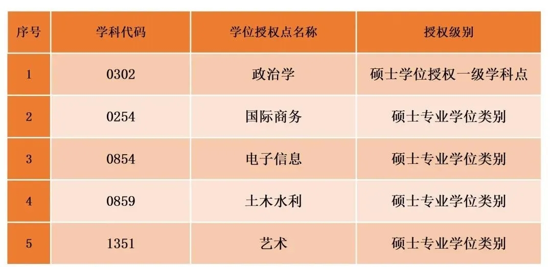2020年新增碩士點:北京聯合大學新增5個碩士學位授權點
