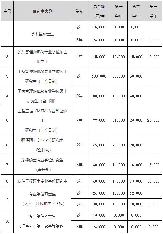 2023考研學費：吉林大學2023級研究生學費標準