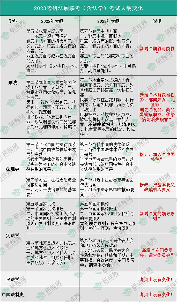 2023考研大綱：2023考研法律碩士（非法學）大綱變化解析
