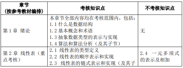 2023考研大綱:沈陽化工大學2023年碩士研究生入學考試初試自命題科目《817算法與數據結構》考試大綱