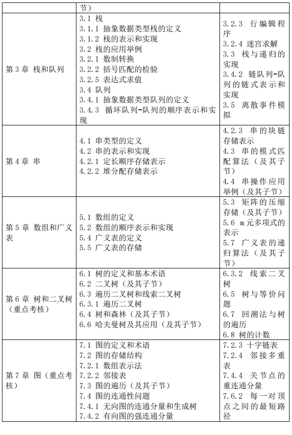 2023考研大綱:沈陽化工大學2023年碩士研究生入學考試初試自命題科目《817算法與數據結構》考試大綱
