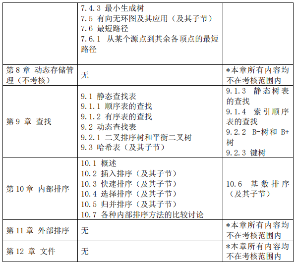 2023考研大綱:沈陽化工大學2023年碩士研究生入學考試初試自命題科目《817算法與數據結構》考試大綱