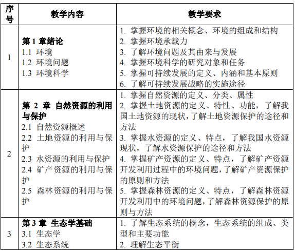 2023考研大綱:沈陽化工大學2023年碩士研究生入學考試初試自命題科目《821環境學概論》考試大綱