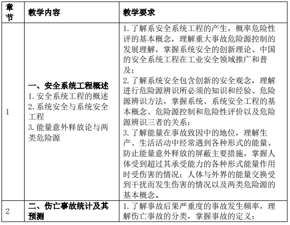 2023考研大綱：沈陽化工大學2023年碩士研究生入學考試初試自命題科目《822安全系統工程》考試大綱