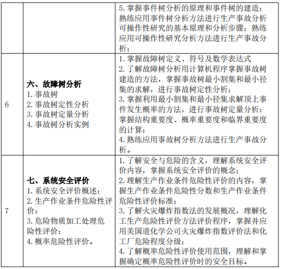 2023考研大綱：沈陽化工大學2023年碩士研究生入學考試初試自命題科目《822安全系統工程》考試大綱
