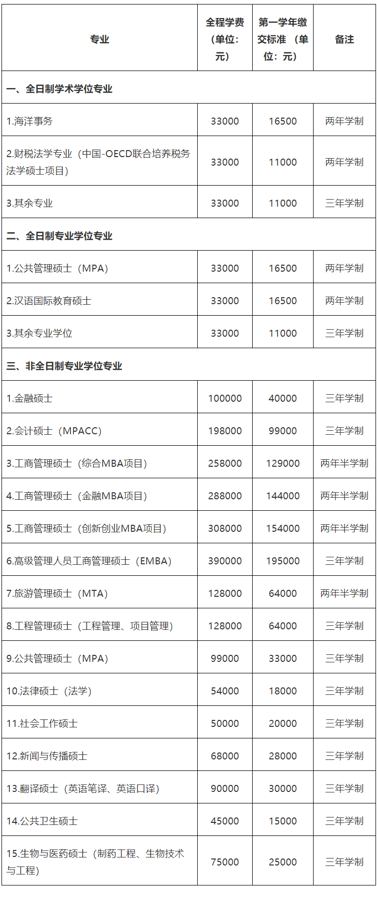 2023考研招生簡章：廈門大學2023年碩士研究生招生簡章