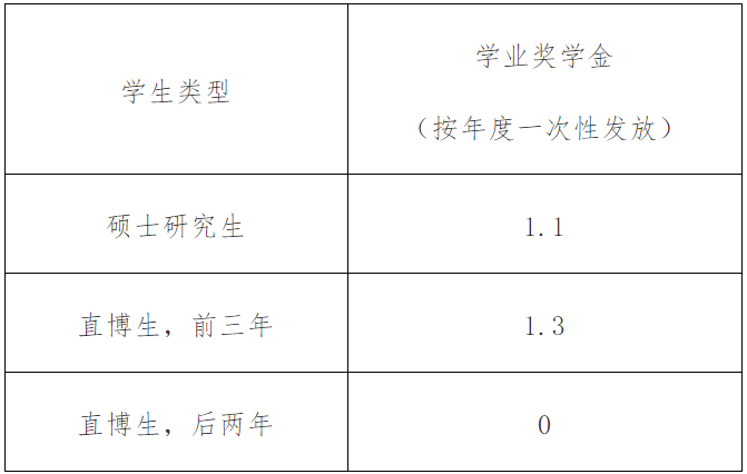2023考研招生簡章：廈門大學2023年碩士研究生招生簡章