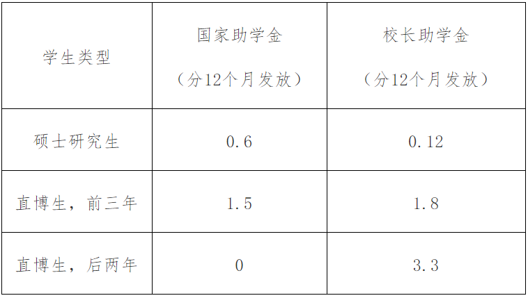 2023考研招生簡章：廈門大學2023年碩士研究生招生簡章