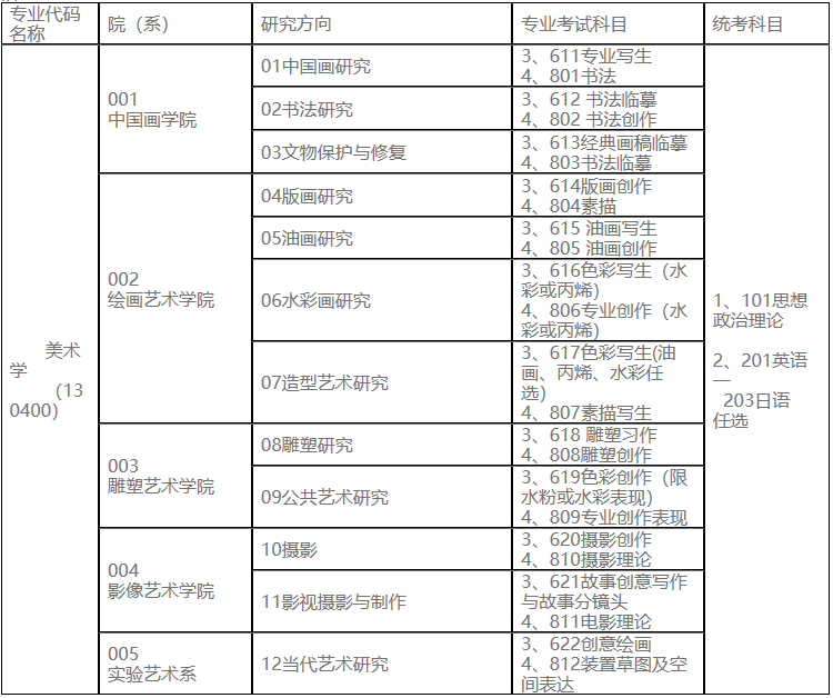 2023考研專業目錄：魯迅美術學院2023年碩士研究生招生專業目錄