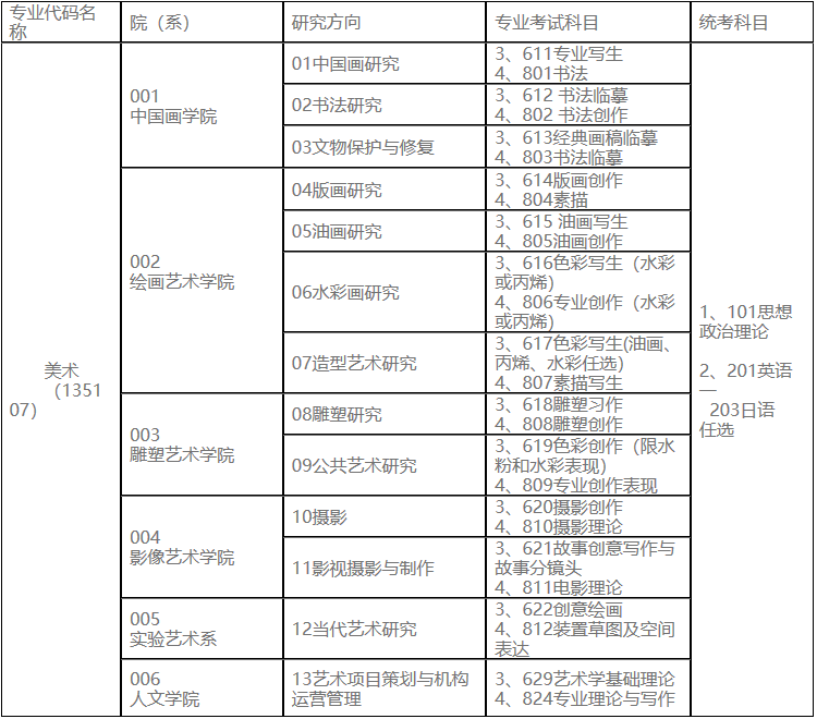 2023考研專業目錄：魯迅美術學院2023年碩士研究生招生專業目錄