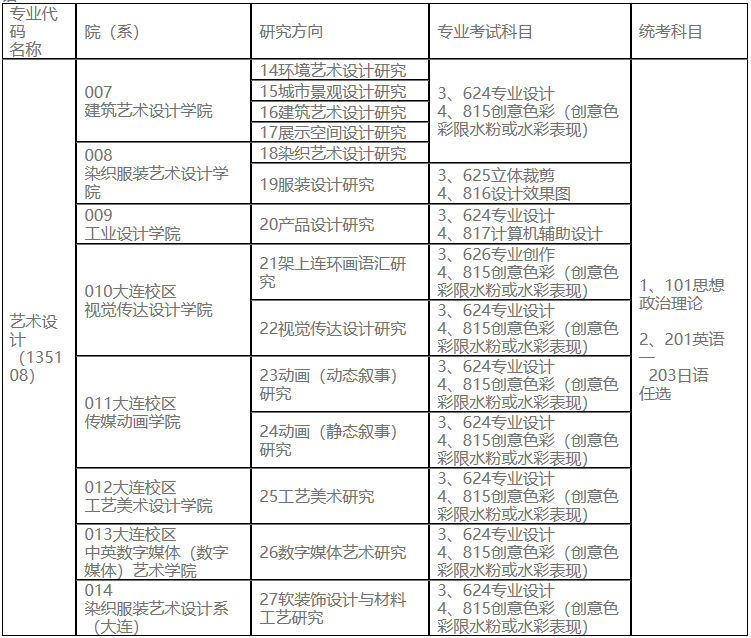 2023考研專業目錄：魯迅美術學院2023年碩士研究生招生專業目錄