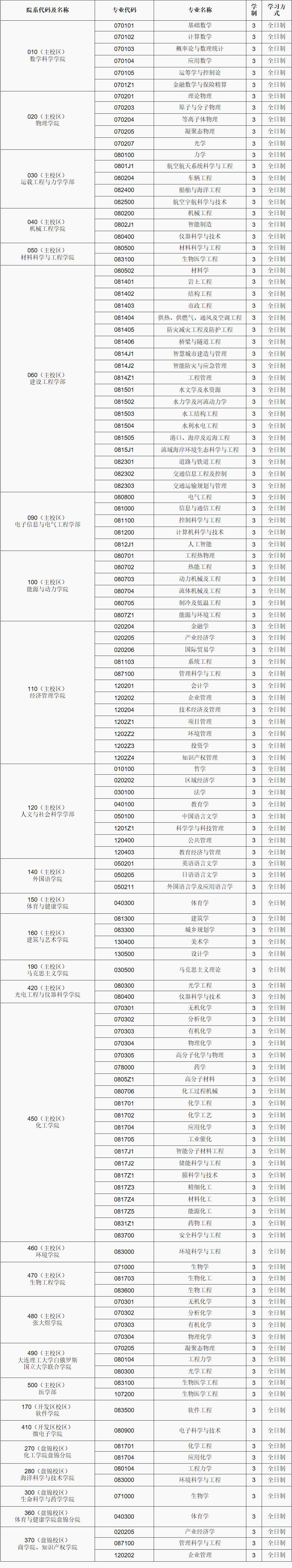 2023考研專業(yè)目錄：大連理工大學(xué)2023年學(xué)術(shù)型碩士研究生專業(yè)目錄