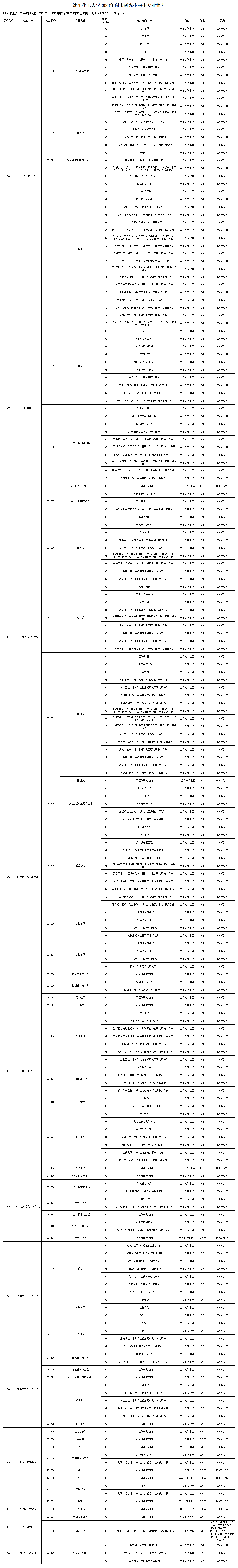 2023考研學費：沈陽化工大學2023年碩士研究生招生收費標準