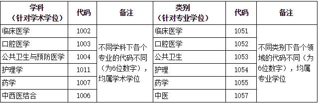 2023考研招生簡章：大連醫(yī)科大學2023年碩士研究生招生章程
