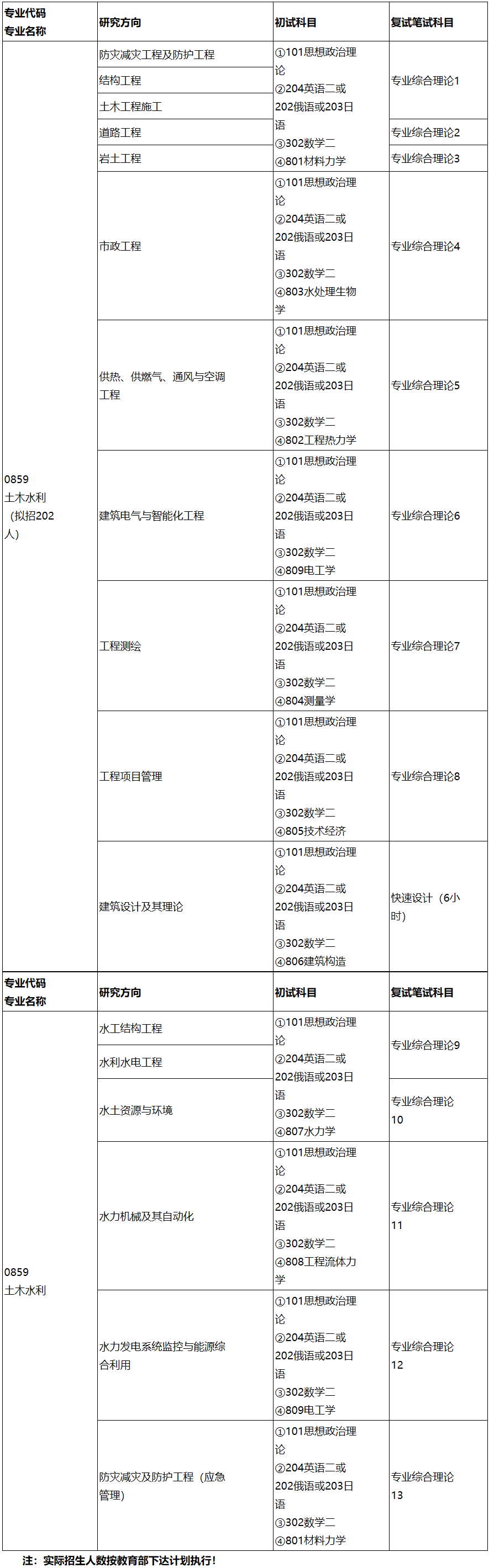 2023考研專業目錄：長春工程學院2023年碩士專業學位研究生招生專業目錄