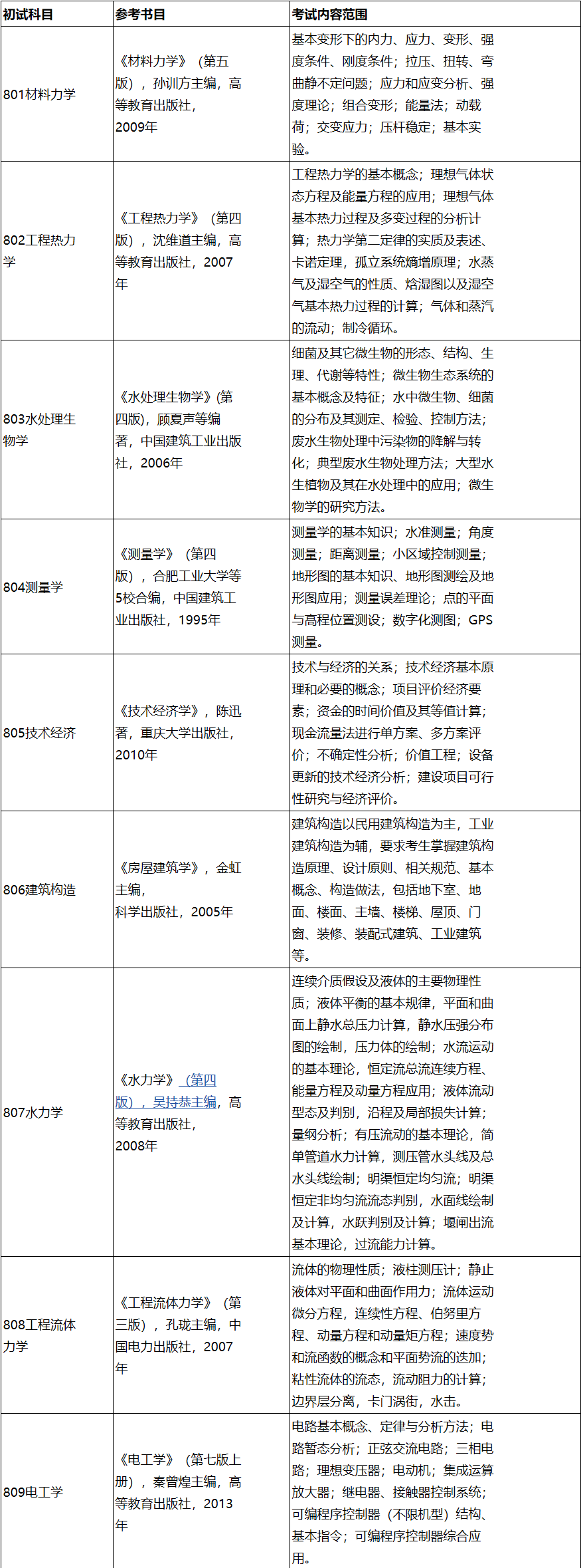 2023考研參考書目：長春工程學(xué)院2023年碩士研究生招生考試初試專業(yè)基礎(chǔ)課參考書目、考試內(nèi)容范圍及復(fù)試筆試專業(yè)綜合理論試卷說明