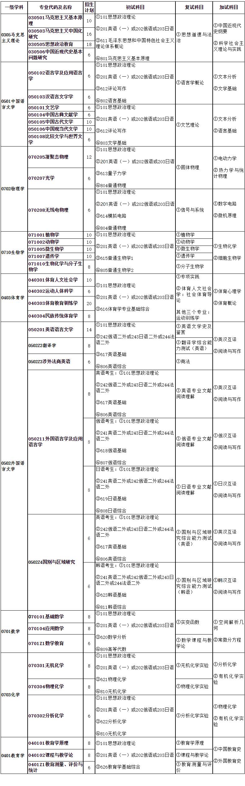 2023考研專業目錄：牡丹江師范學院2023年碩士研究生招生專業目錄