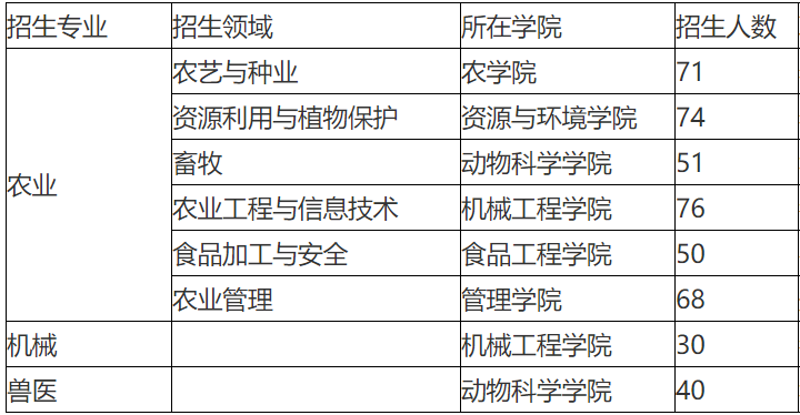 2023考研招生簡(jiǎn)章：安徽科技學(xué)院2023年全日制碩士專業(yè)學(xué)位研究生招生簡(jiǎn)章