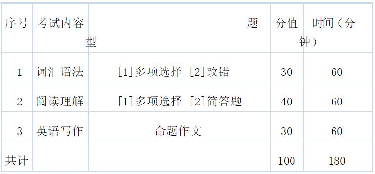 2023考研大綱：集美大學(xué)2023年碩士研究生入學(xué)考試初試自命題科目[211]翻譯碩士英語考試大綱