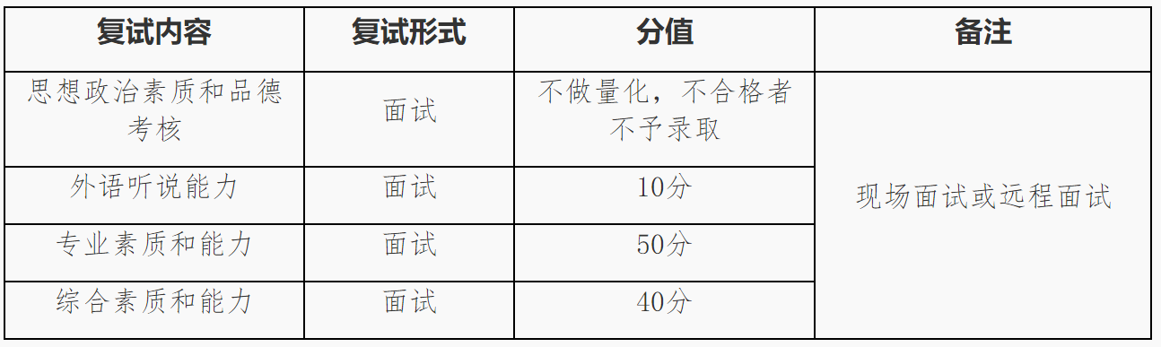 2023推薦免試:福建師范大學(xué)經(jīng)濟(jì)學(xué)院接收2023年推薦免試攻讀研究生工作方案