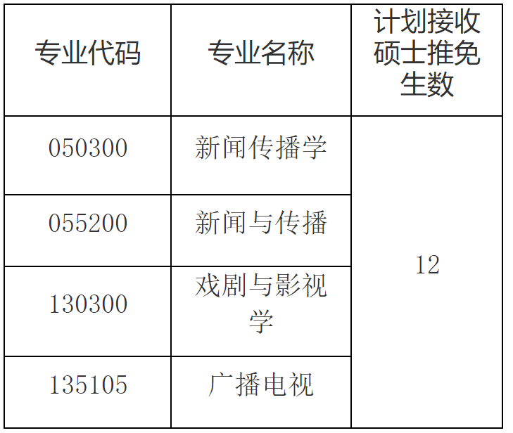 2023推薦免試:福建師范大學(xué)傳播學(xué)院2023年接收優(yōu)秀應(yīng)屆本科畢業(yè)生免試攻讀研究生工作方案