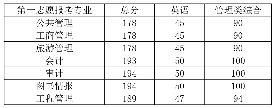 2022考研調劑:2022年中央財經大學非全日制公共管理碩士(MPA)調劑信息